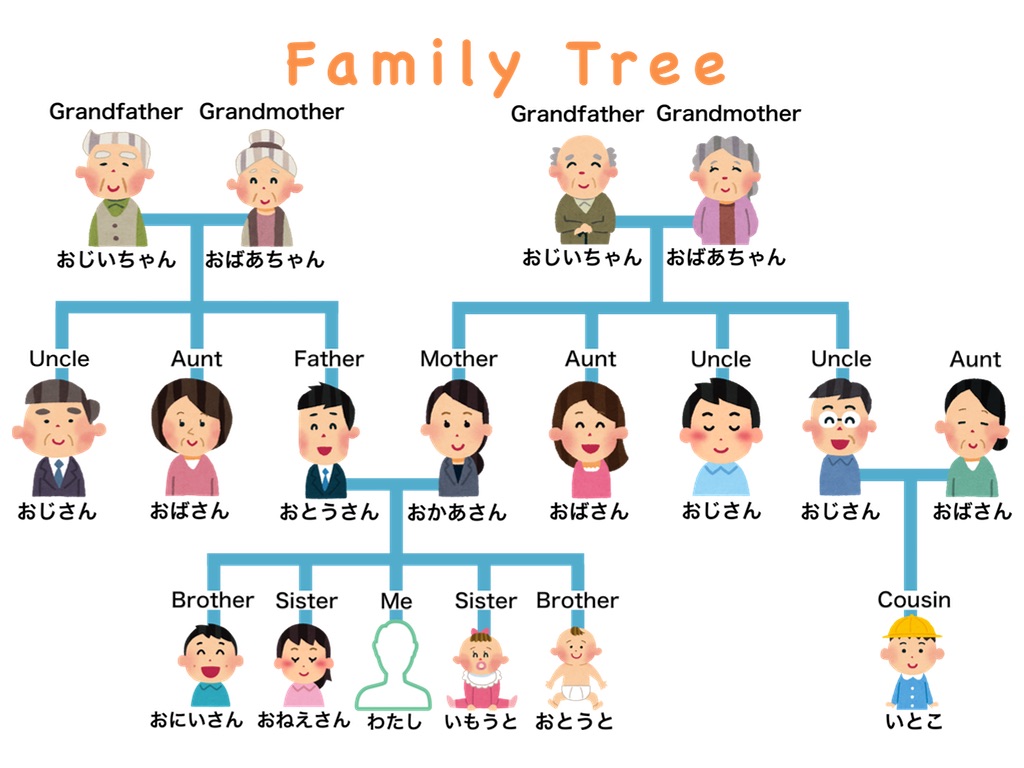 My family s перевод. Family Tree с именами. Генеалогическое дерево по английскому языку. Семейное Древо английский язык 2 класс. Члены семьи для генеалогического дерева.